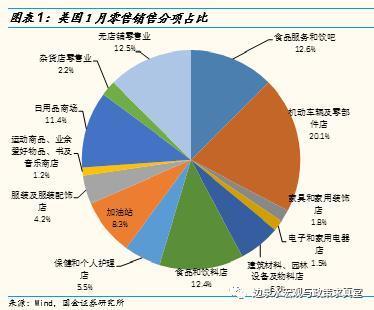 美國1月零售銷售表現(xiàn)分化，建筑材料銷售領跑亮點