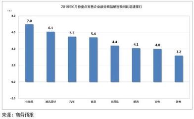 建筑材料銷售表現(xiàn)亮眼，6月重點零售企業(yè)銷售額同比增長3.3%